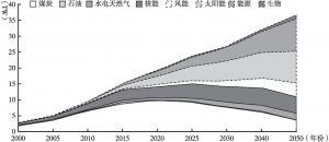 图5 在全球升温2℃情境下中国的装机容量