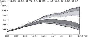 图6 在全球升温2℃情境下中国的发电量