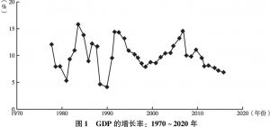 图1 GDP的增长率：1970～2020年