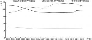 图2 消费与投资变动：2000～2015年