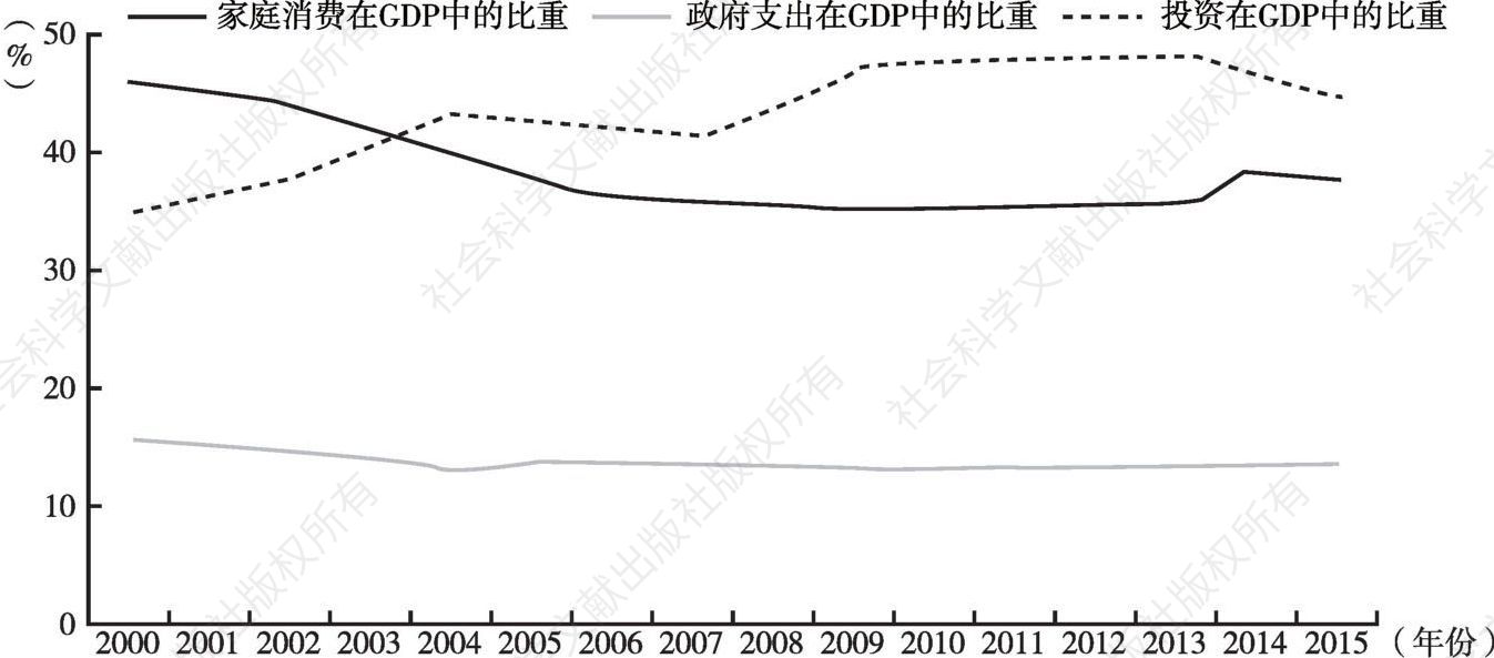 图2 消费与投资变动：2000～2015年