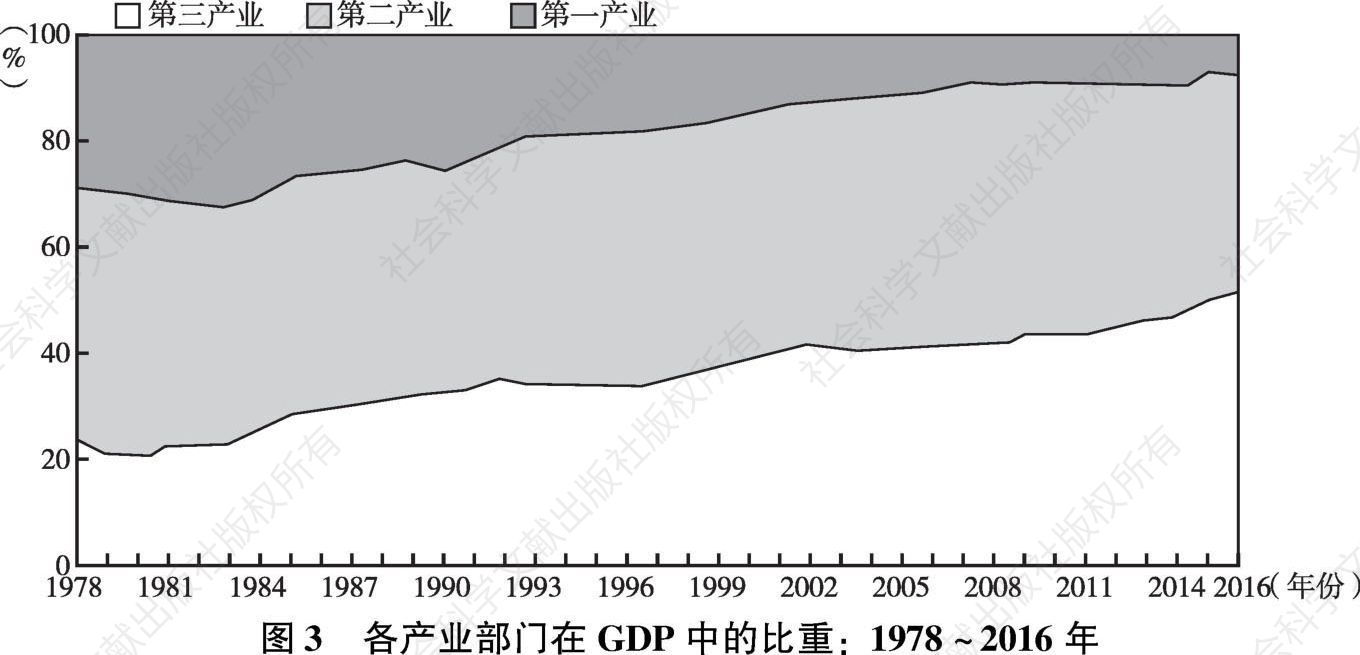 图3 各产业部门在GDP中的比重：1978～2016年