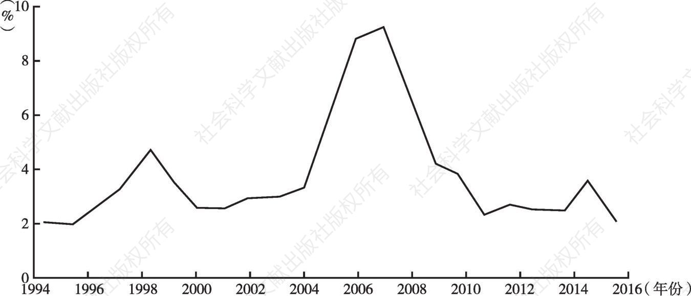 图5 中国的贸易顺差在GDP中的份额：1994～2016年