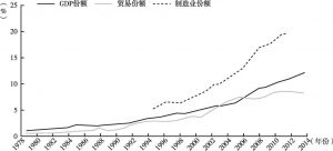 图6 中国GDP和贸易在全球总量中的份额：1978～2014年（以2010年不变美元计算）