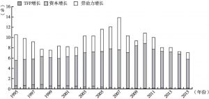 图7 中国GDP增长率的分解：1995～2015年