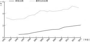 图9 中国的研发支出和总教育支出在GDP中所占的比重：1991～2015年