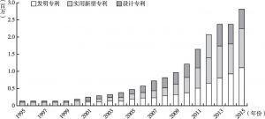 图10 专利申请数量：1995～2015年