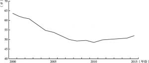图5 消费在GDP中所占的比重：2000～2015年