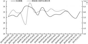 图9 NEI指数（左边）和增加值月度环比增长率