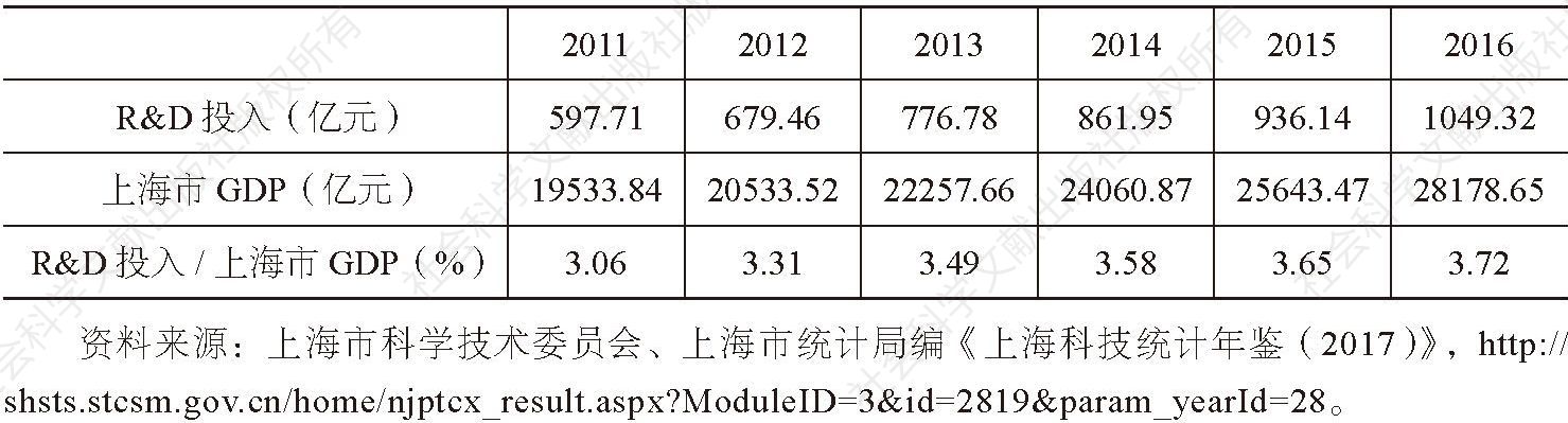 表1 上海研究与试验发展（R＆D）经费投入情况（2011～2016年）