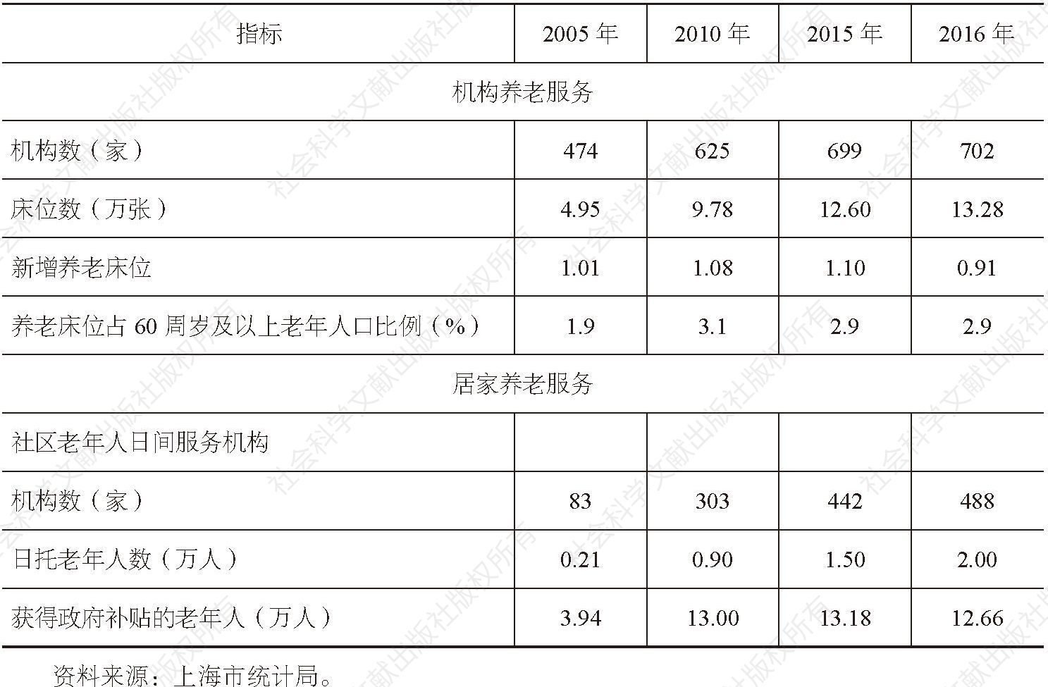 表1 主要年份上海养老服务