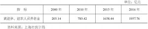 表2 主要年份上海养老金支出金额