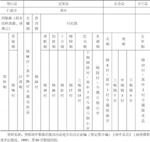 表0-1 明清时期本县境域分属各县都图黎峒
