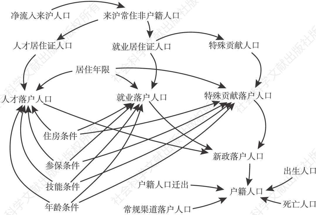 图10-1 来沪人口积分管理系统建模思路
