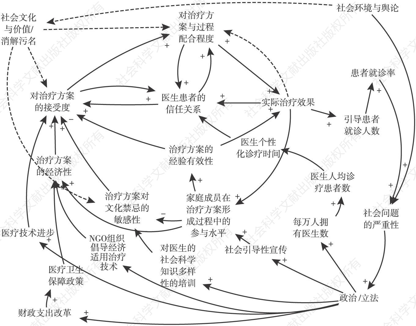 图11-3 政治、经济与社会文化背景下的医患关系模式的系统动力学模型