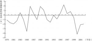 图9-4 粮食面积年度波动率