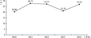 图1 2010～2014年贵州省文化产业发展速度
