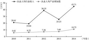 图3 2010～2014年贵州省新闻出版和版权业从业人均行业收入和人均产业增加值
