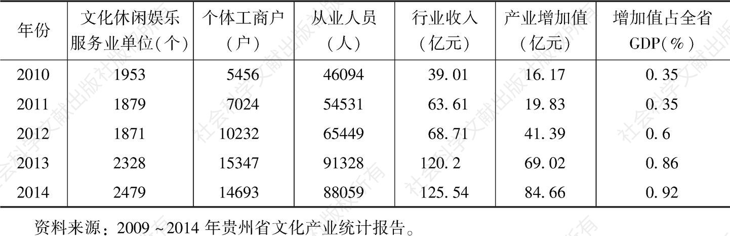 表2 2010～2014年贵州省文化休闲娱乐服务业发展情况