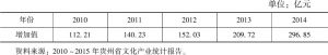 表4 贵州省2010～2014年文化产业增加值