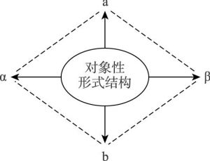 图2 总体的对象性形式结构