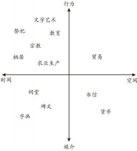 图3-1 中国传统社会关系的时空维度