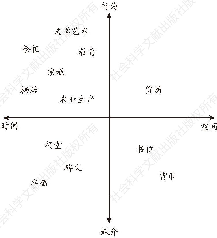 图3-1 中国传统社会关系的时空维度