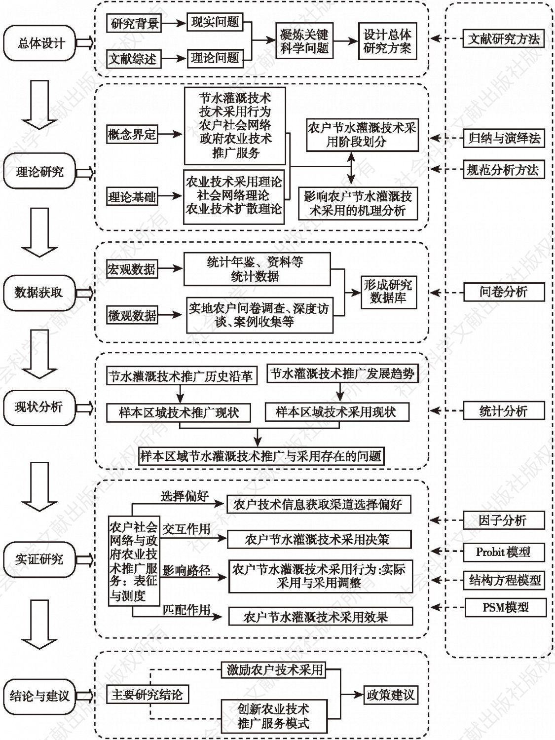 图1-1 研究技术路线