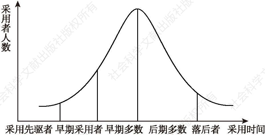 图2-2 新技术采用者分类及其分布曲线