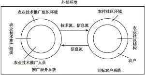图2-4 农业技术推广框架原理图