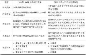 表1-1 1996年、2009年NAEP科学测评框架中科学内容方面的差异性比较
