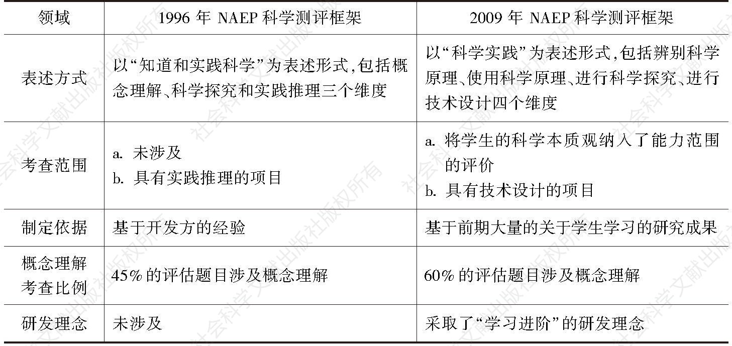 表1-2 1996年、2009年NAEP科学测评框架中科学实践方面的差异性比较