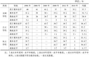表4-2 8年级学生1996～2015年科学测评各等级人数比例