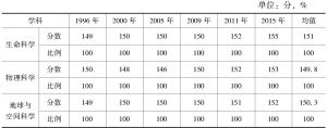 表4-4 8年级学生1996～2015年三个学科量尺分数和样本百分比