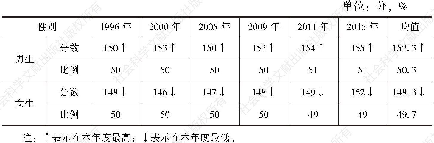 表4-6 8年级不同性别学生1996～2015年科学量尺分数和样本百分比