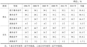 表4-7 8年级不同性别学生1996～2015年科学测评各等级人数比例