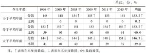 表4-9 8年级不同年龄学生1996～2015年科学量尺分数和样本百分比