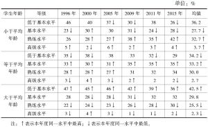 表4-10 8年级不同年龄学生1996～2015年科学测评各等级人数比例