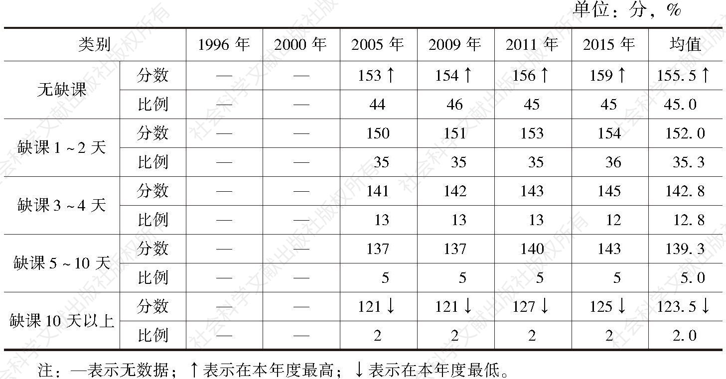 表4-24 8年级不同缺课天数学生1996～2015年科学量尺分数和样本百分比