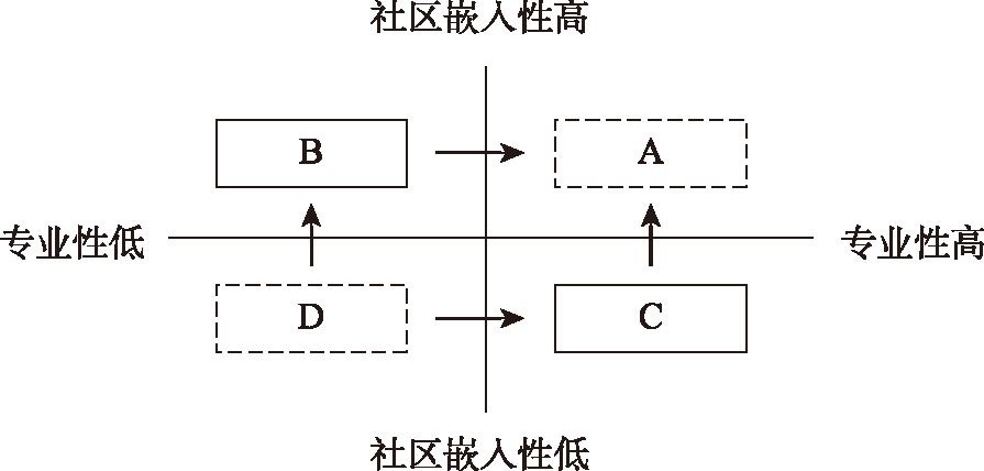 图1 社区治理需求与社会组织类型