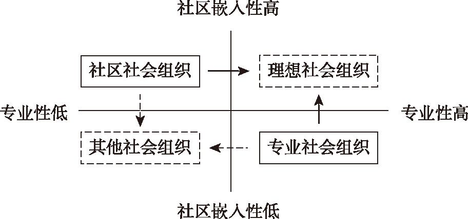 图2 结构分化:供给侧的社会组织