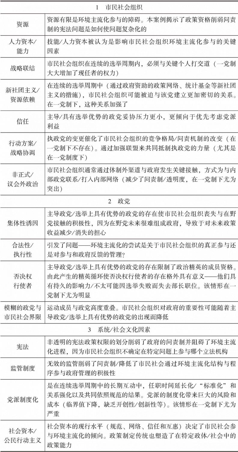表1 政治系统观下影响环境主流化与市民社会组织政治参与的权变因素