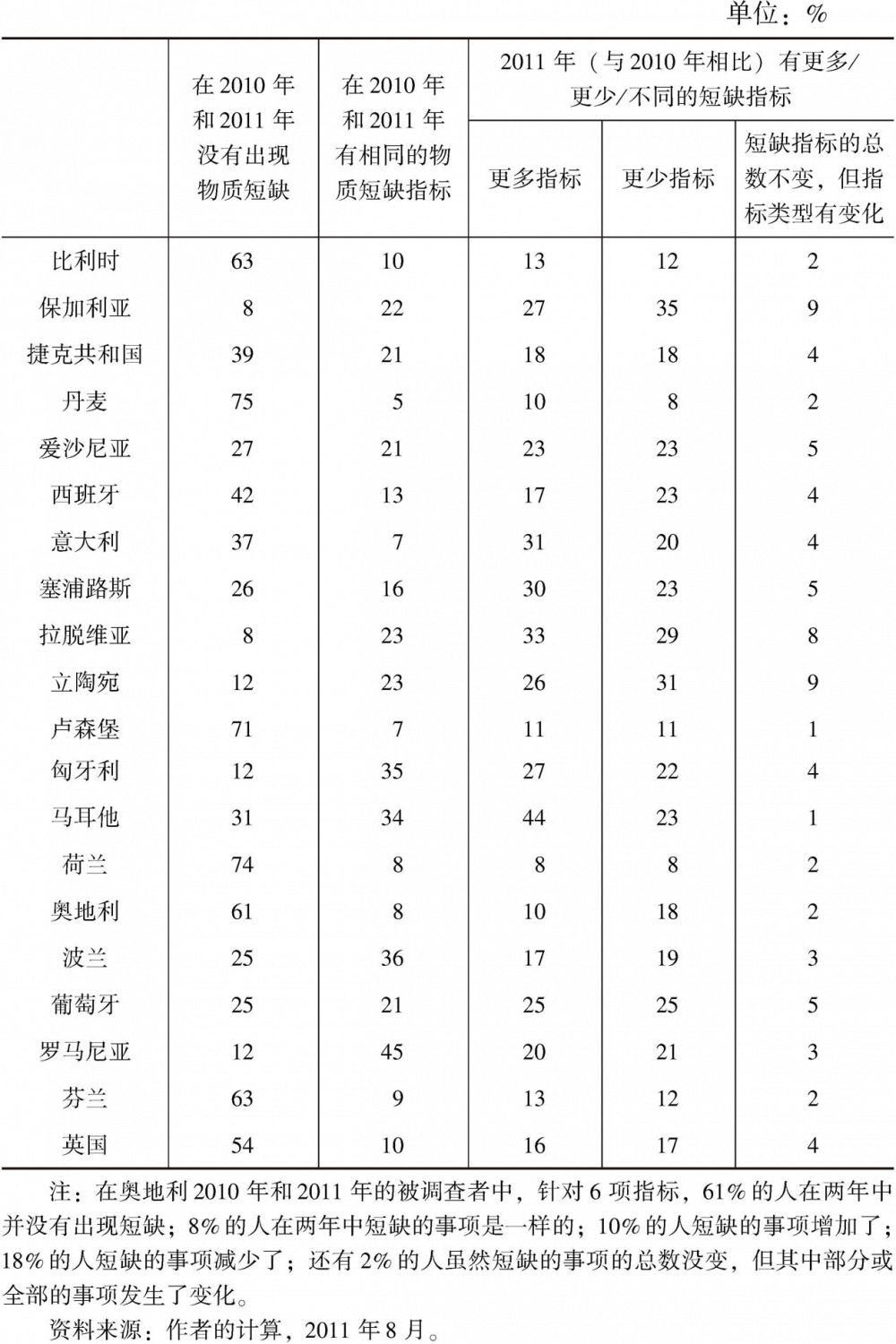 表2 根据物质短缺的数量和类型(基于6项历时性指标)对欧盟收入与生活水平统计(EU-SILC)被调查者的分类(2010年、2011年)