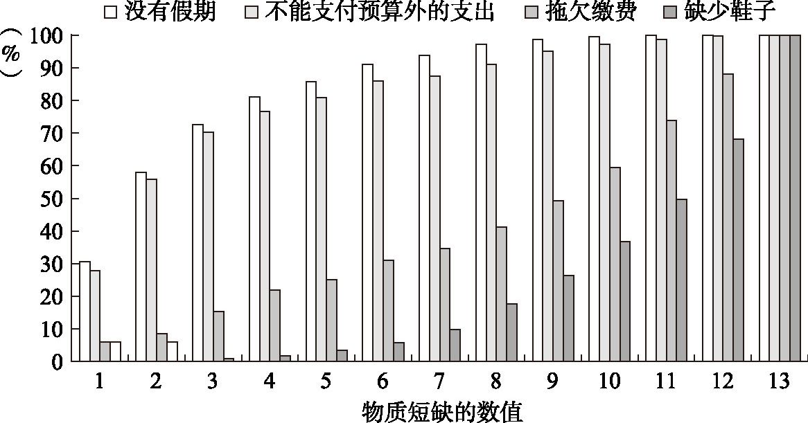 图1 存在各项物质短缺的人数(根据2009年欧洲物质短缺水平)