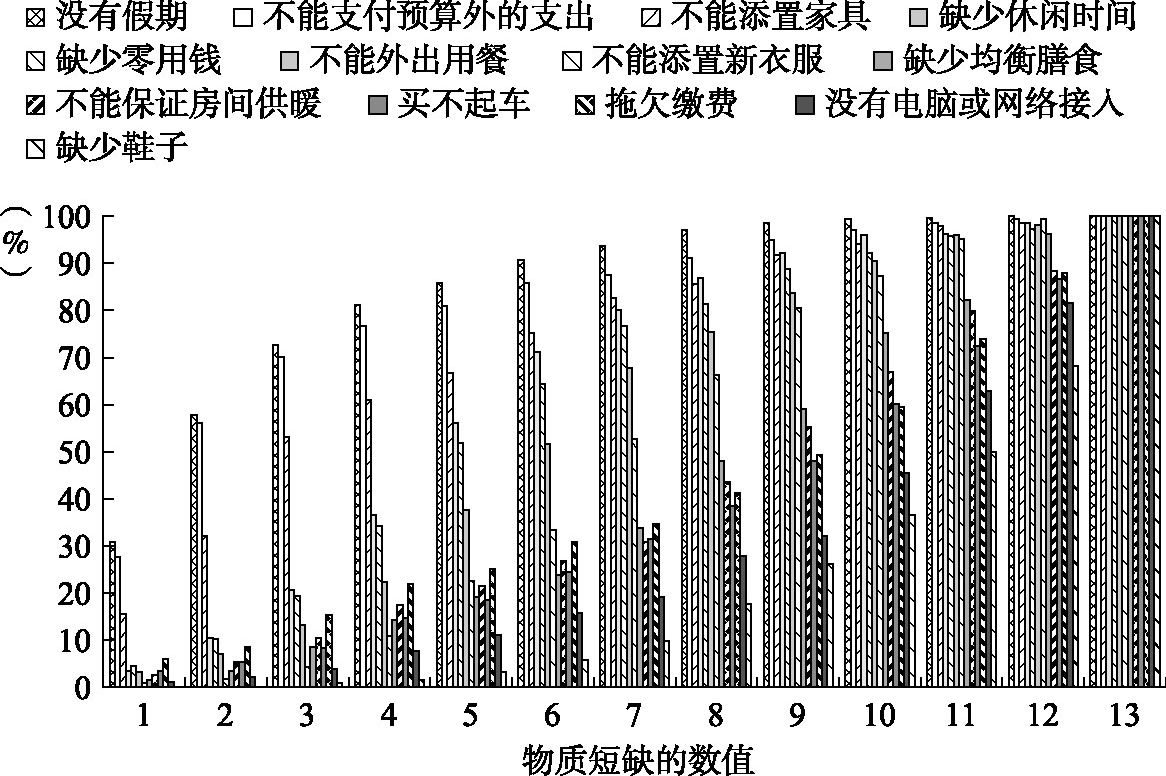 图2 存在各项物质短缺的比例(根据2009年欧洲物质短缺水平)