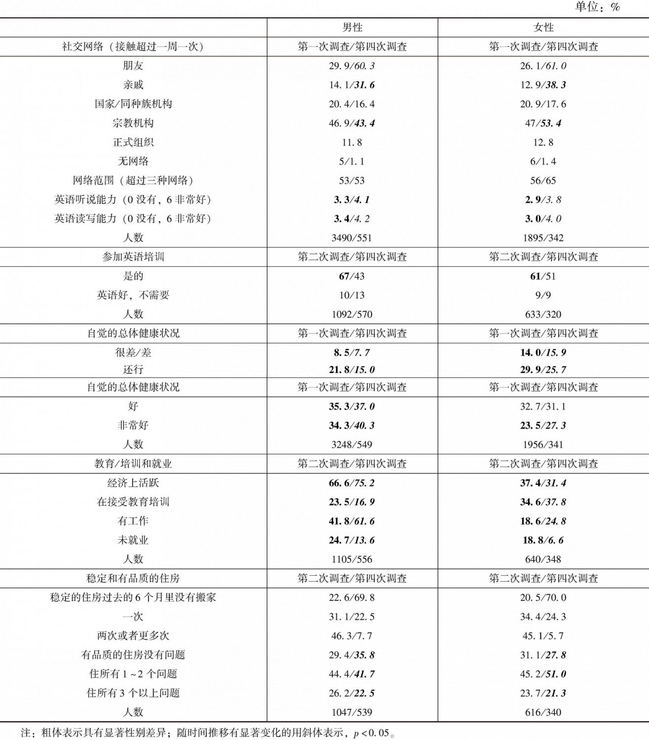 表1 性别与融合结果