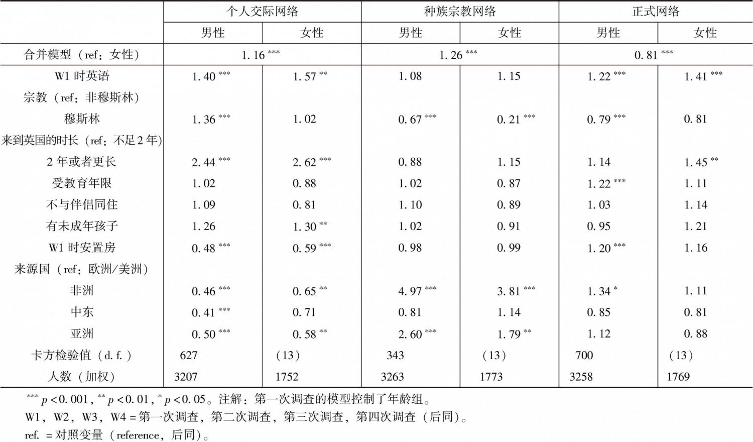 表2 第一次调查的社交网络定序回归分析模型