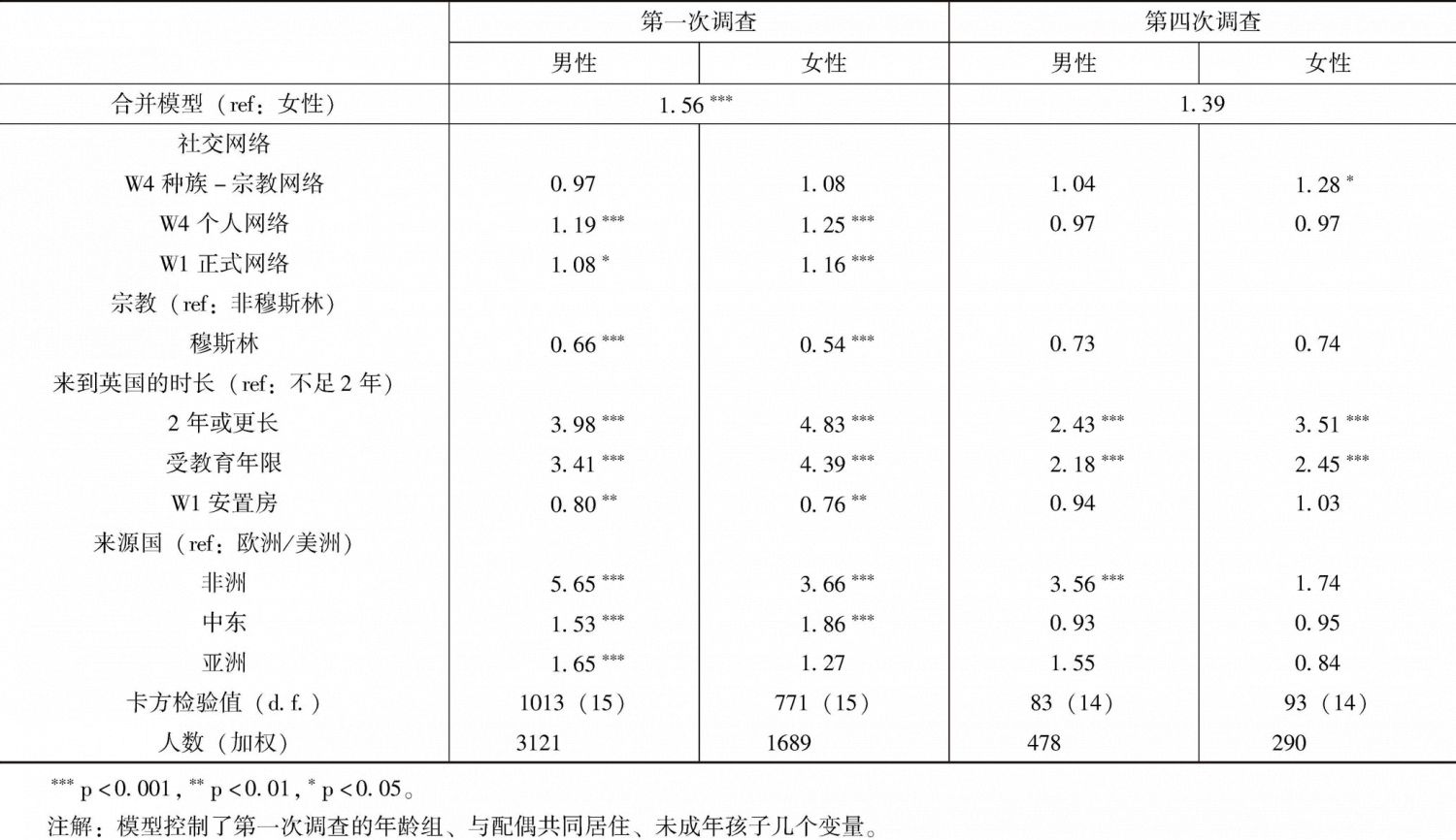 表3 第一次及第四次调查语言能力的定序回归分析模型