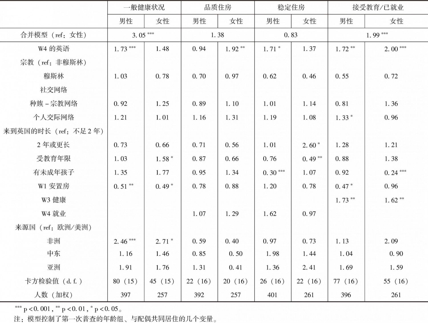 表4 第四次调查时健康、住房与教育/就业性别差异的定序与二元逻辑回归分析