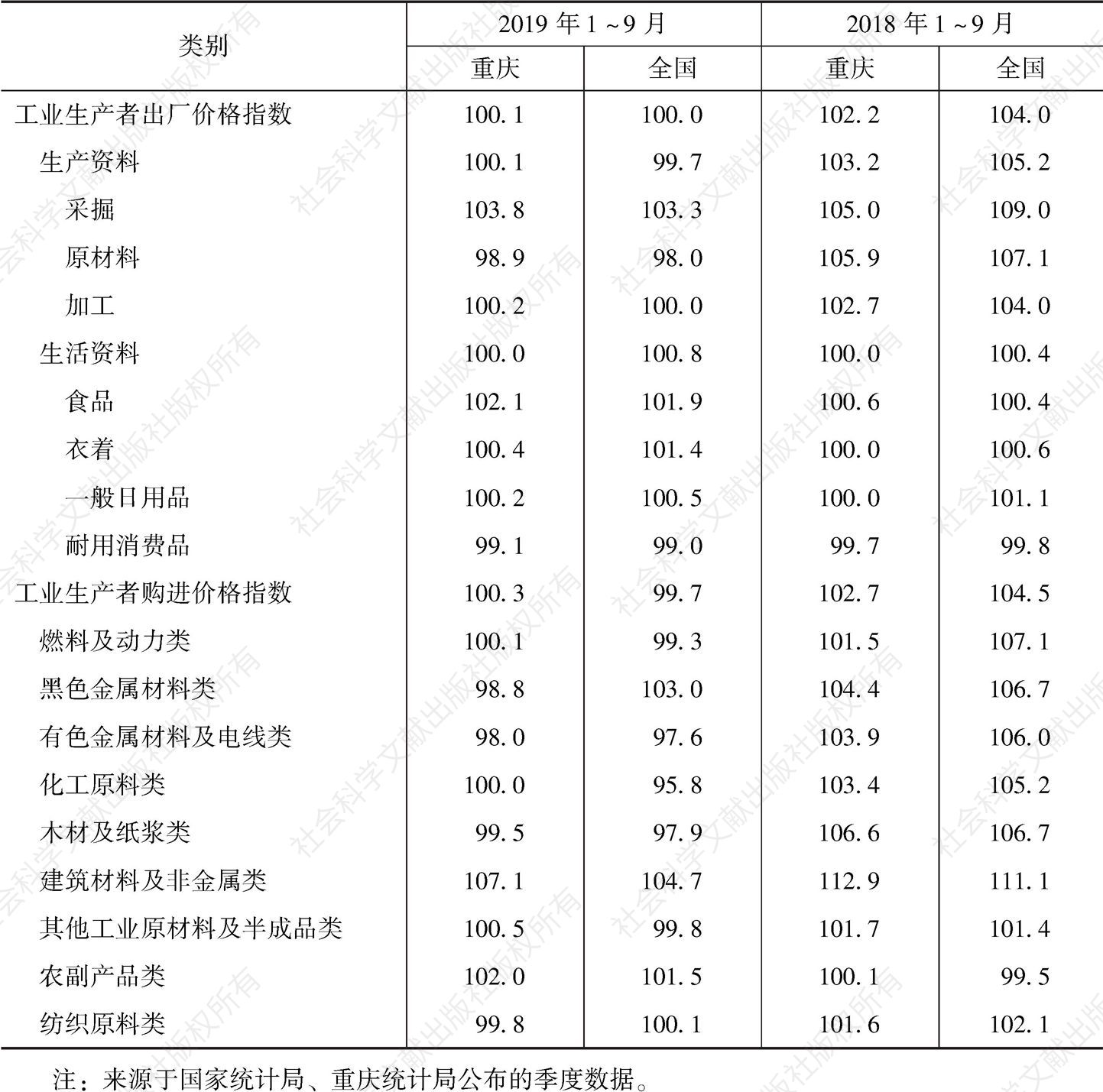 表2 1～9月重庆工业生产者价格指数与全国比较